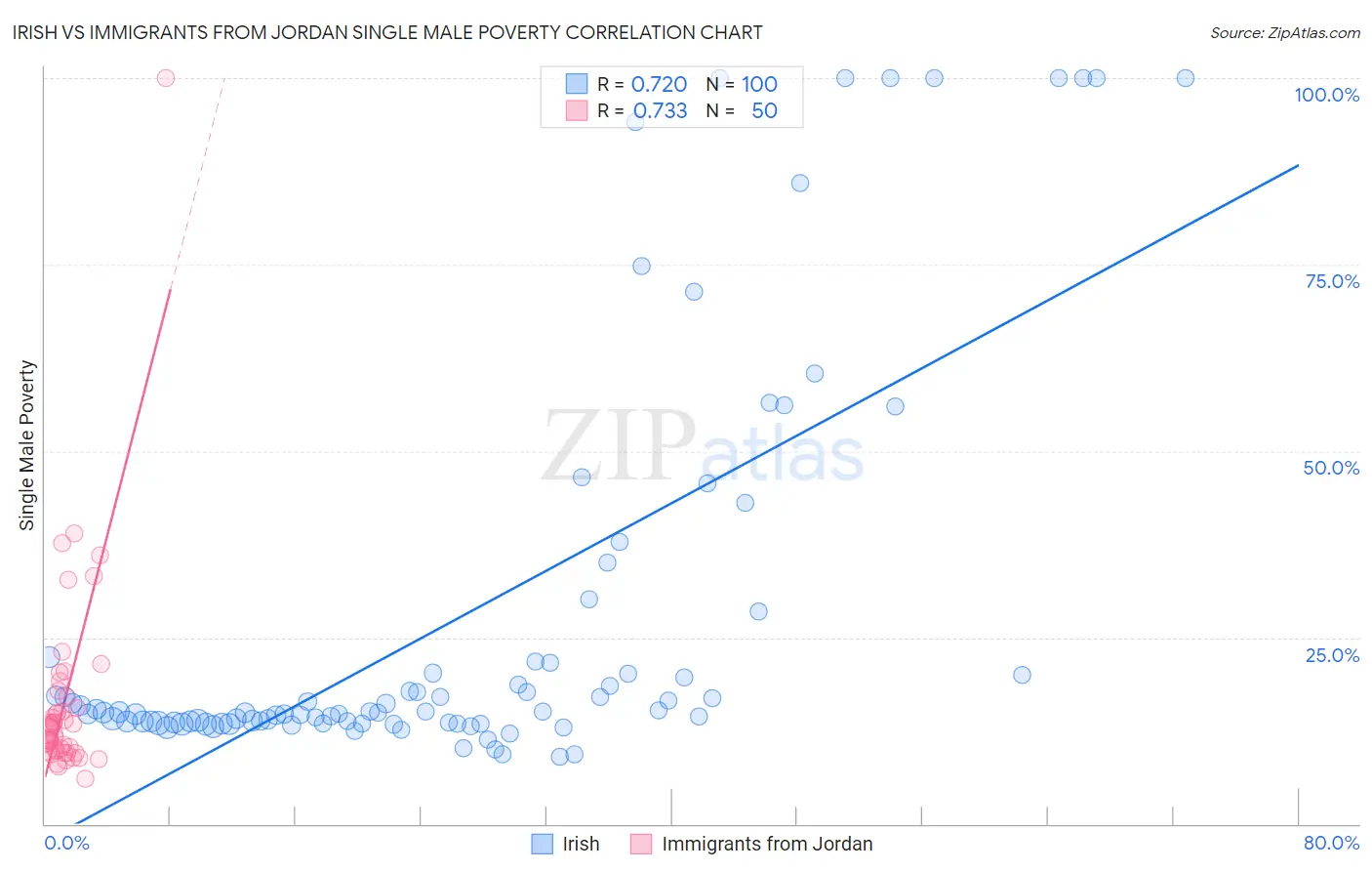 Irish vs Immigrants from Jordan Single Male Poverty