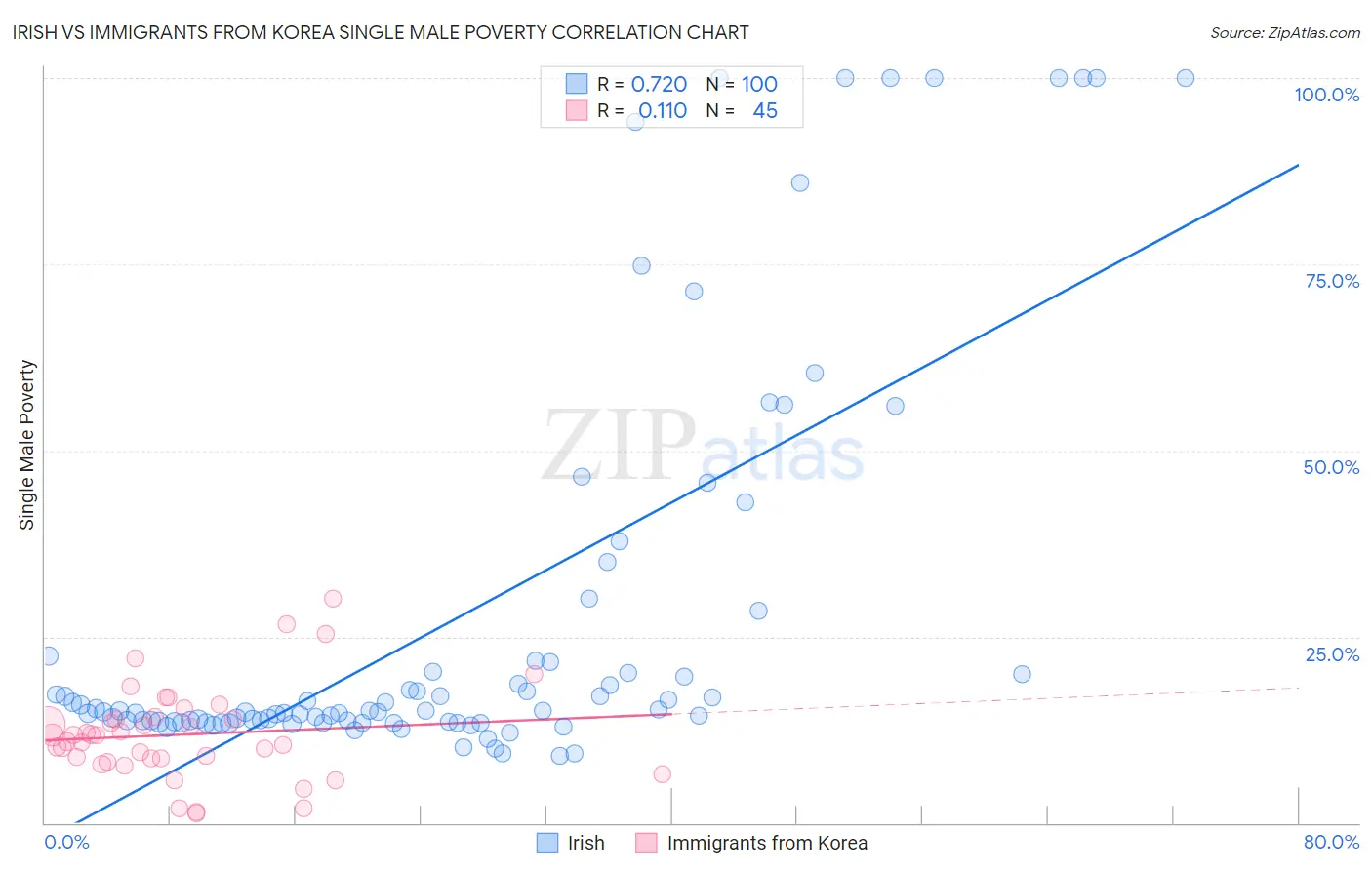 Irish vs Immigrants from Korea Single Male Poverty