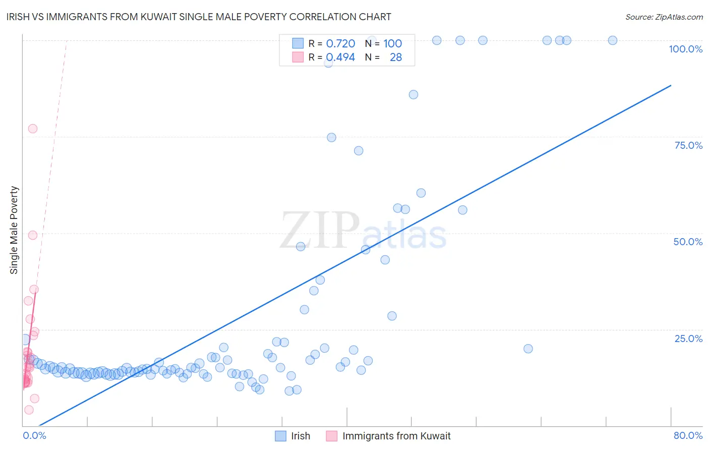 Irish vs Immigrants from Kuwait Single Male Poverty