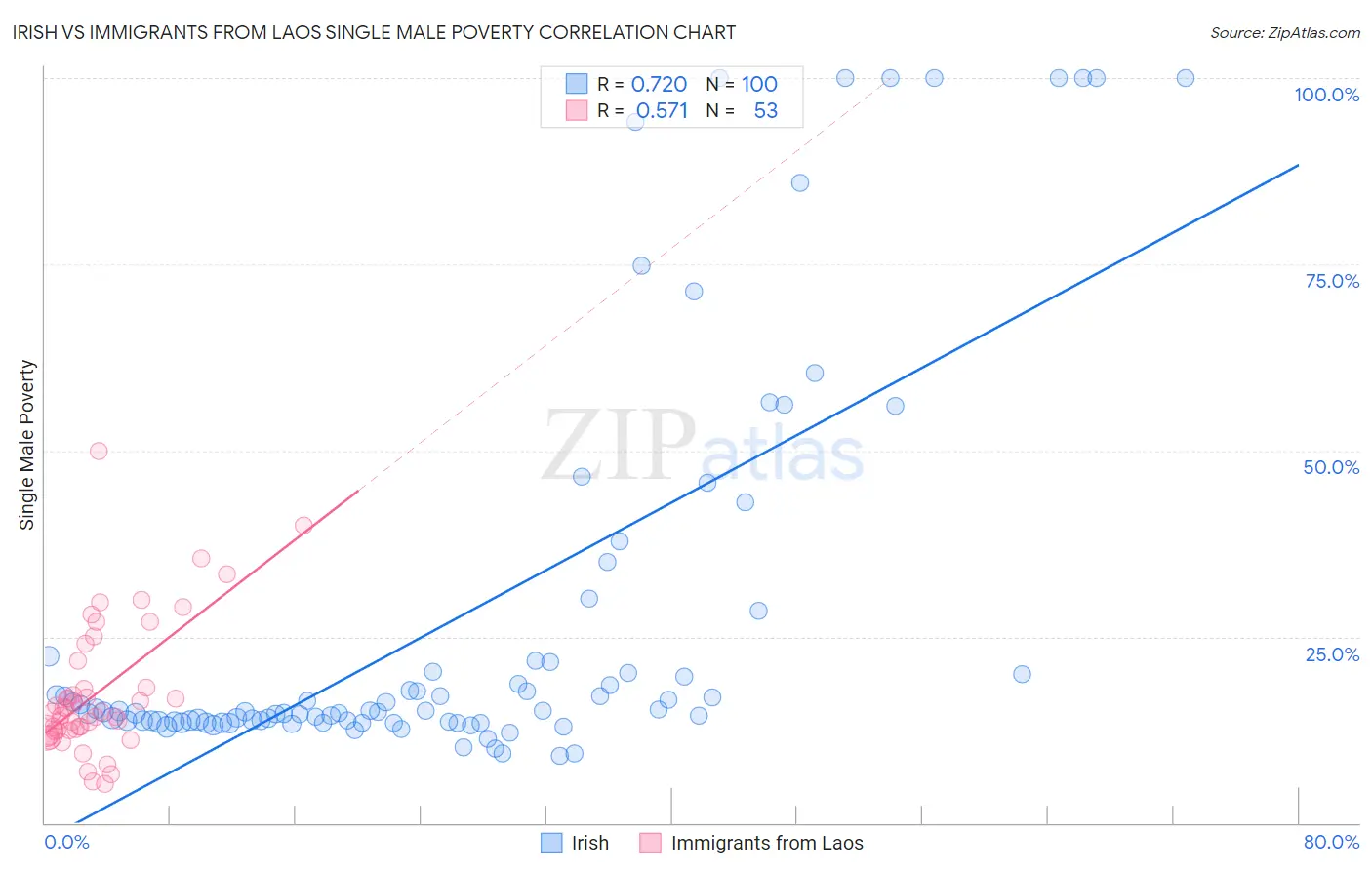 Irish vs Immigrants from Laos Single Male Poverty