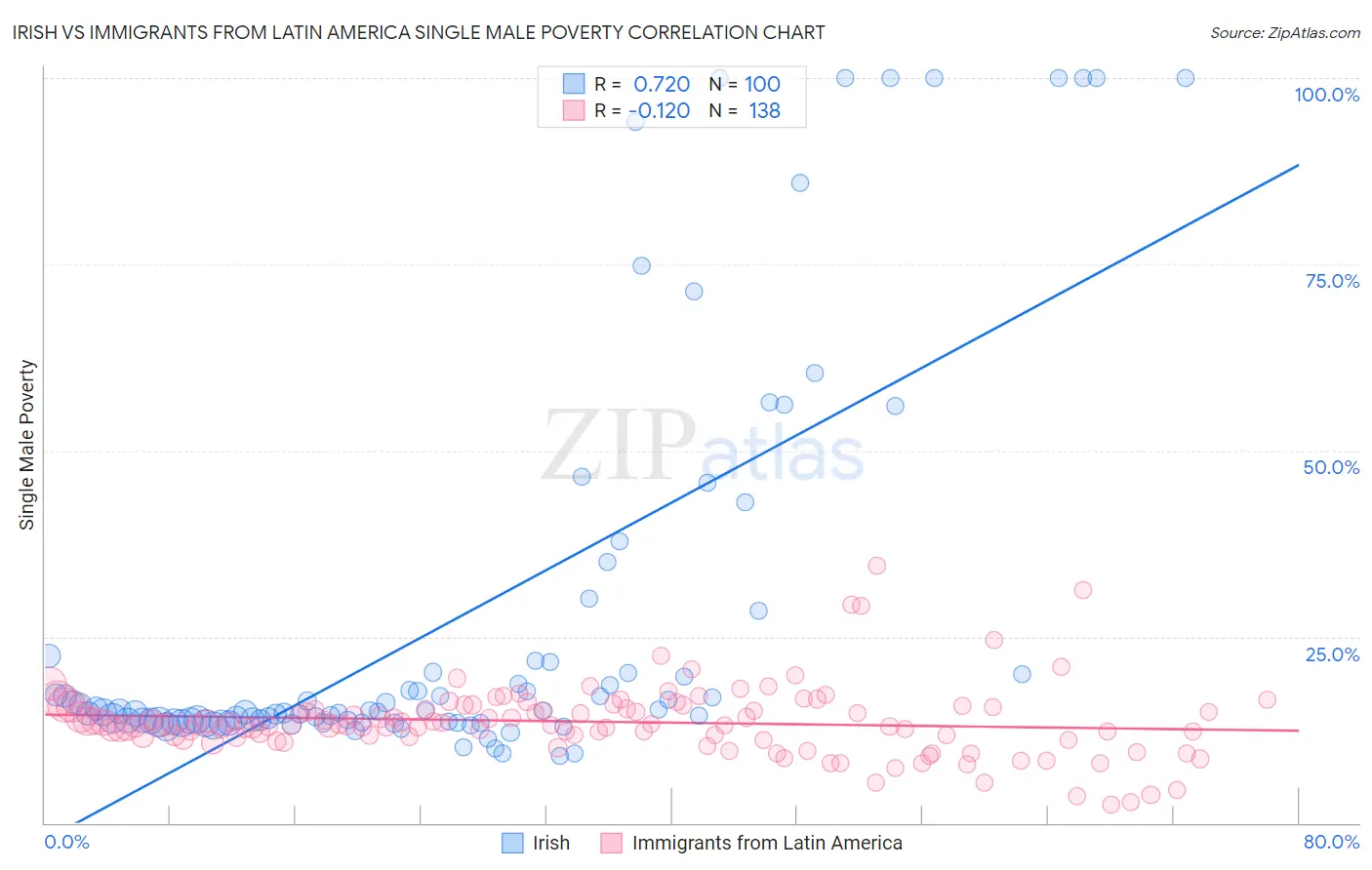 Irish vs Immigrants from Latin America Single Male Poverty