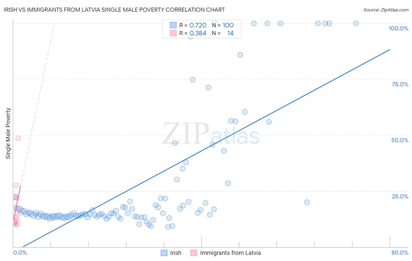 Irish vs Immigrants from Latvia Single Male Poverty