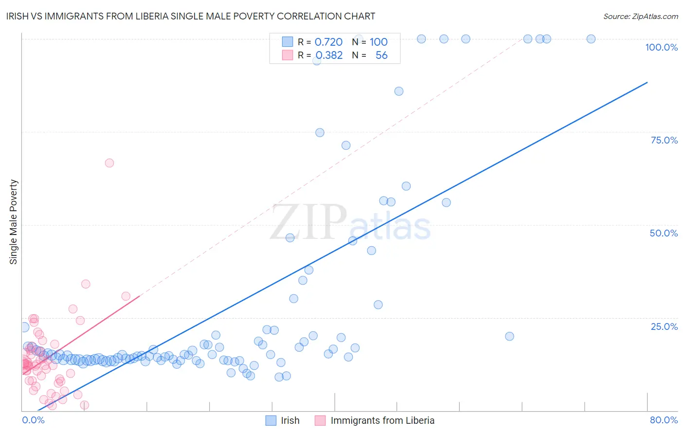 Irish vs Immigrants from Liberia Single Male Poverty