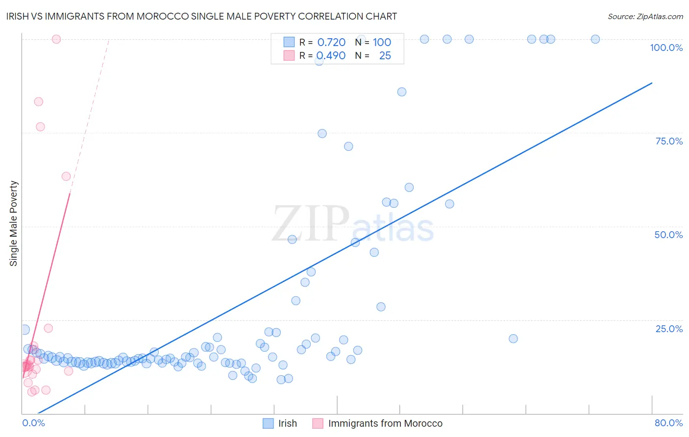 Irish vs Immigrants from Morocco Single Male Poverty