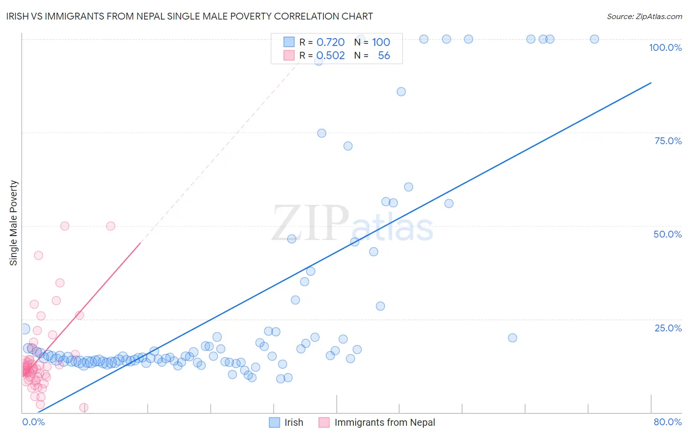 Irish vs Immigrants from Nepal Single Male Poverty