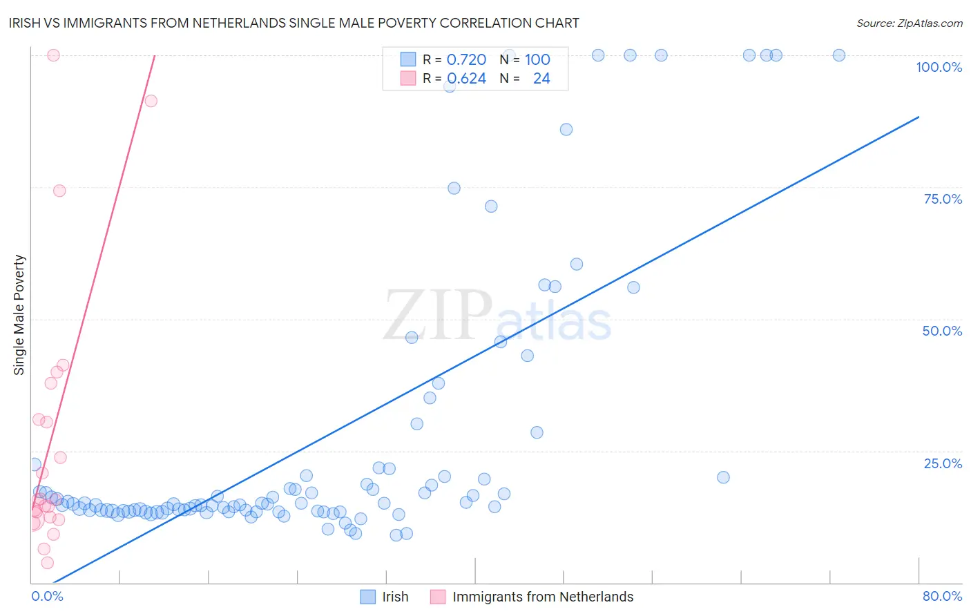 Irish vs Immigrants from Netherlands Single Male Poverty