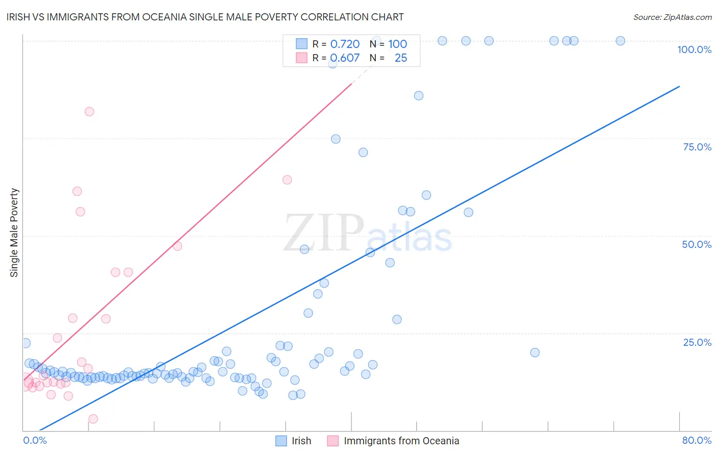 Irish vs Immigrants from Oceania Single Male Poverty