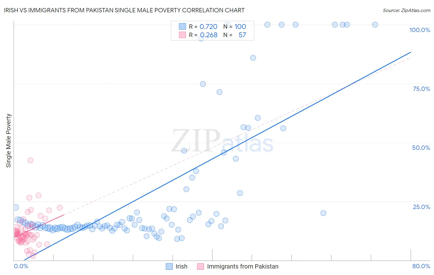 Irish vs Immigrants from Pakistan Single Male Poverty