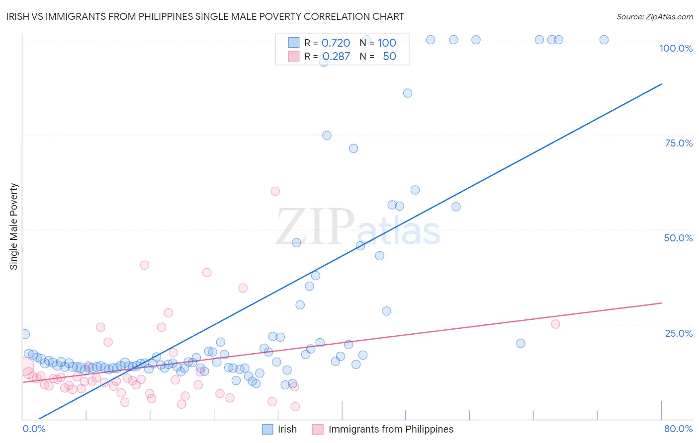 Irish vs Immigrants from Philippines Single Male Poverty