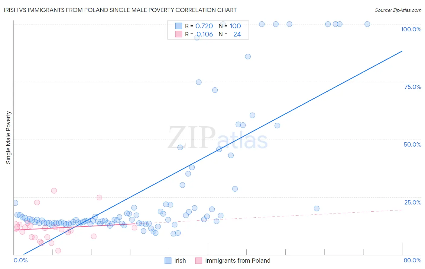 Irish vs Immigrants from Poland Single Male Poverty