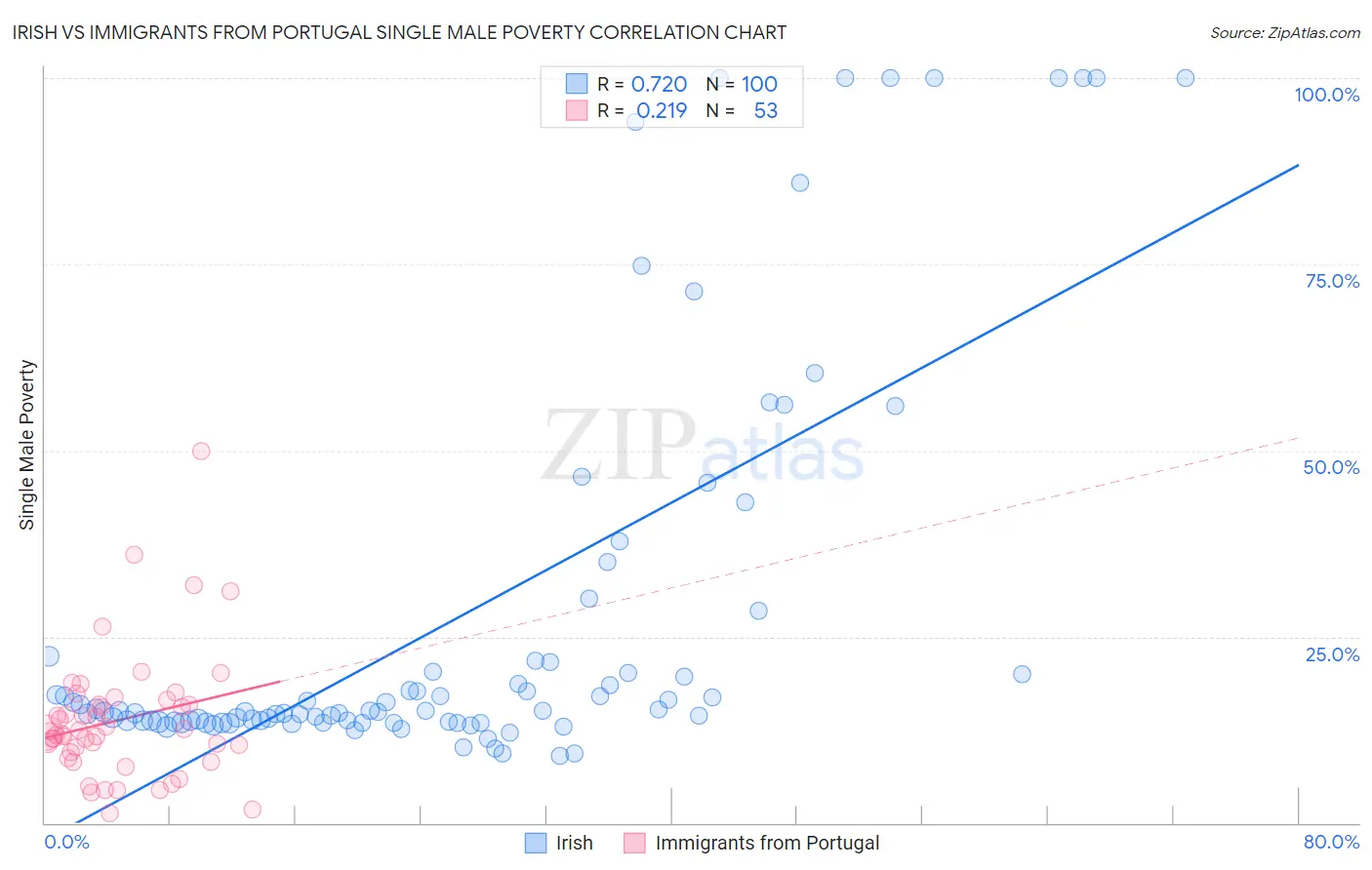 Irish vs Immigrants from Portugal Single Male Poverty