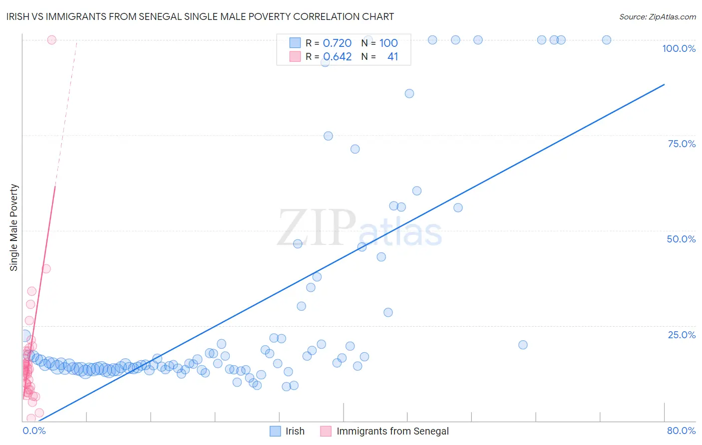 Irish vs Immigrants from Senegal Single Male Poverty