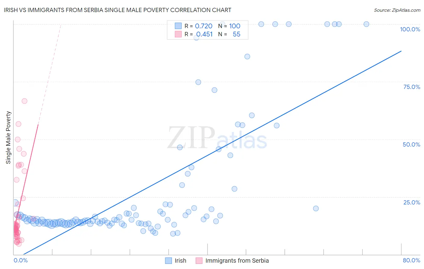 Irish vs Immigrants from Serbia Single Male Poverty
