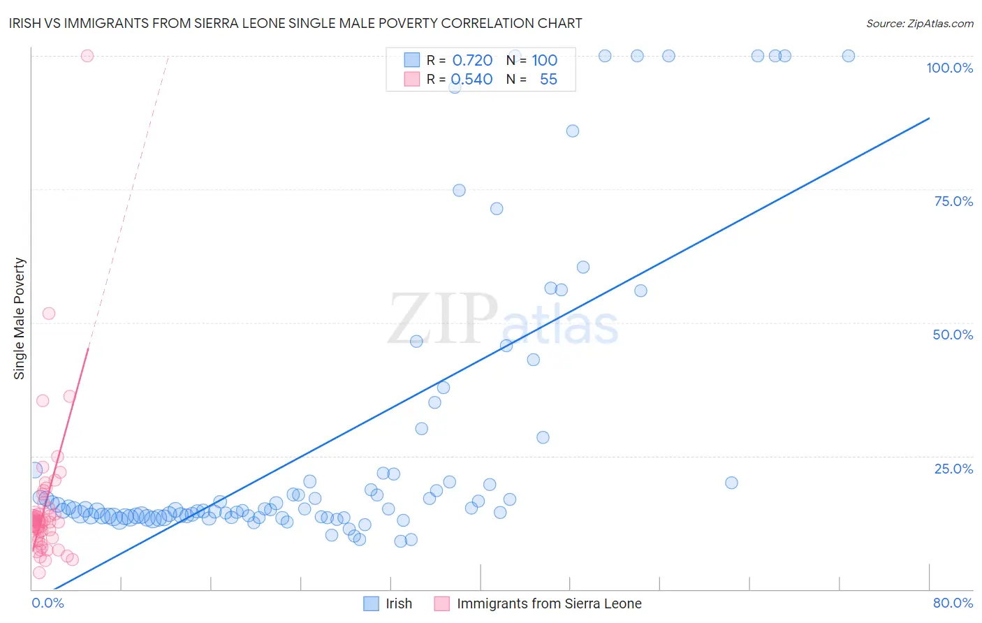 Irish vs Immigrants from Sierra Leone Single Male Poverty