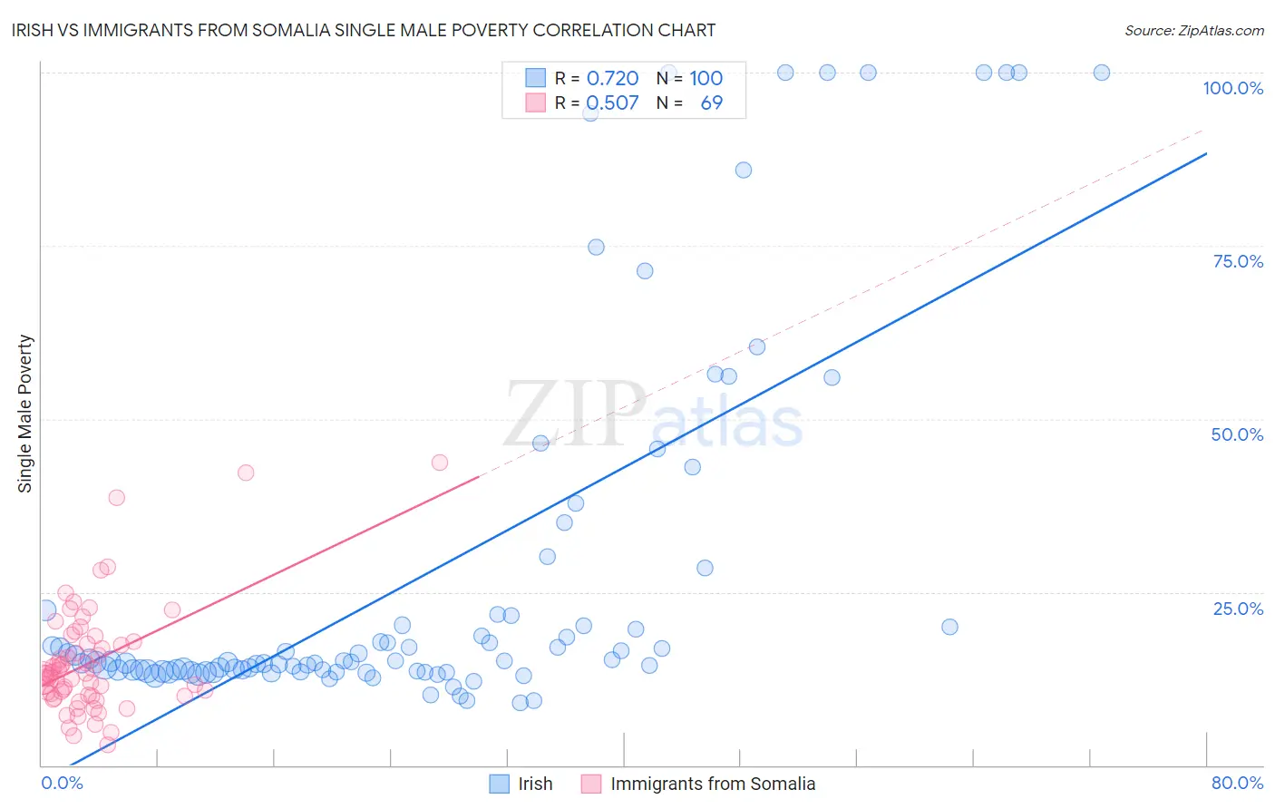 Irish vs Immigrants from Somalia Single Male Poverty