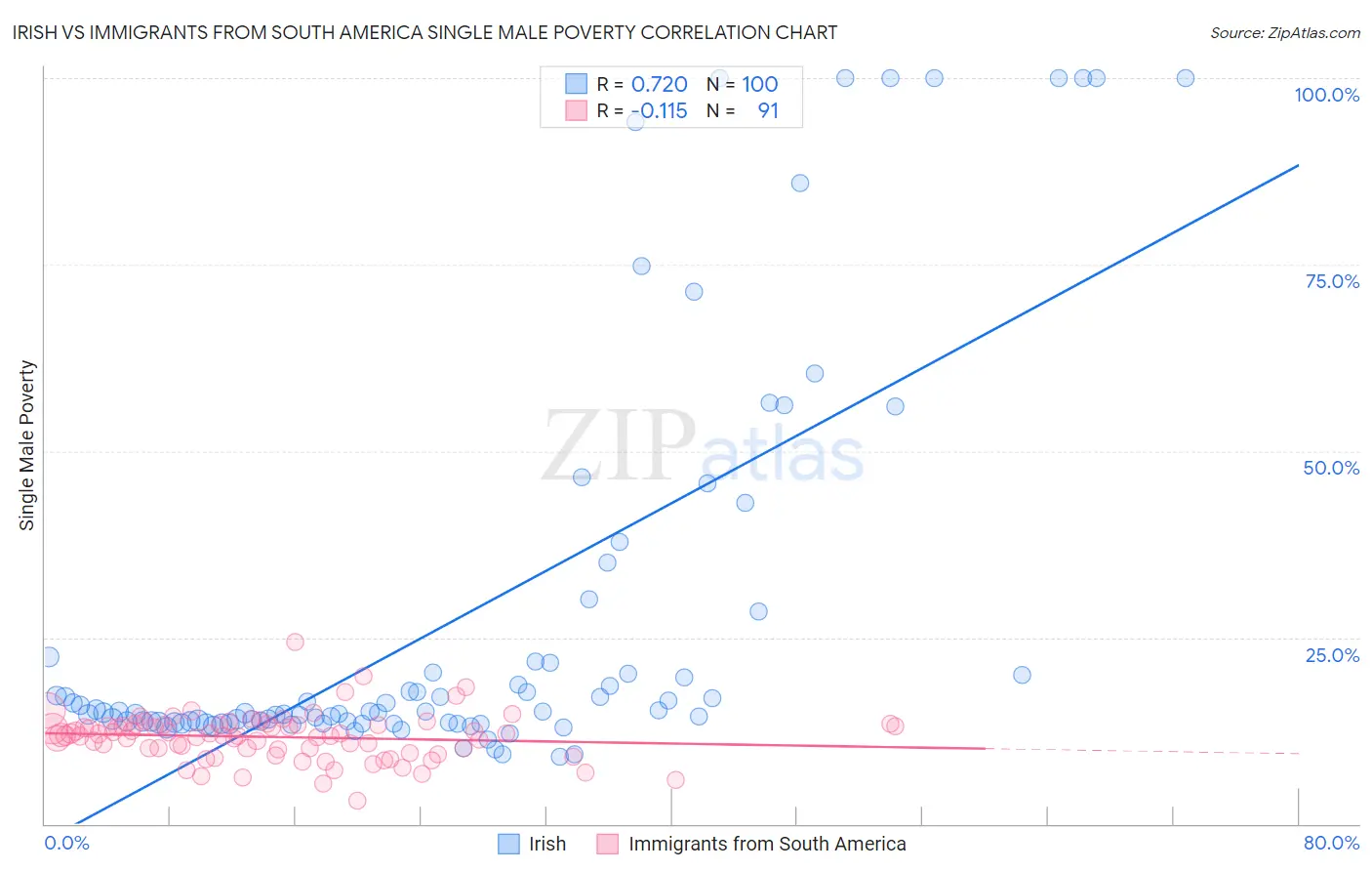 Irish vs Immigrants from South America Single Male Poverty