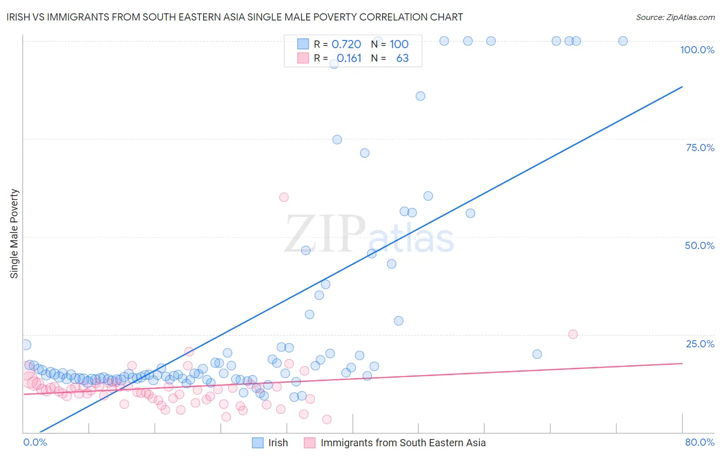 Irish vs Immigrants from South Eastern Asia Single Male Poverty