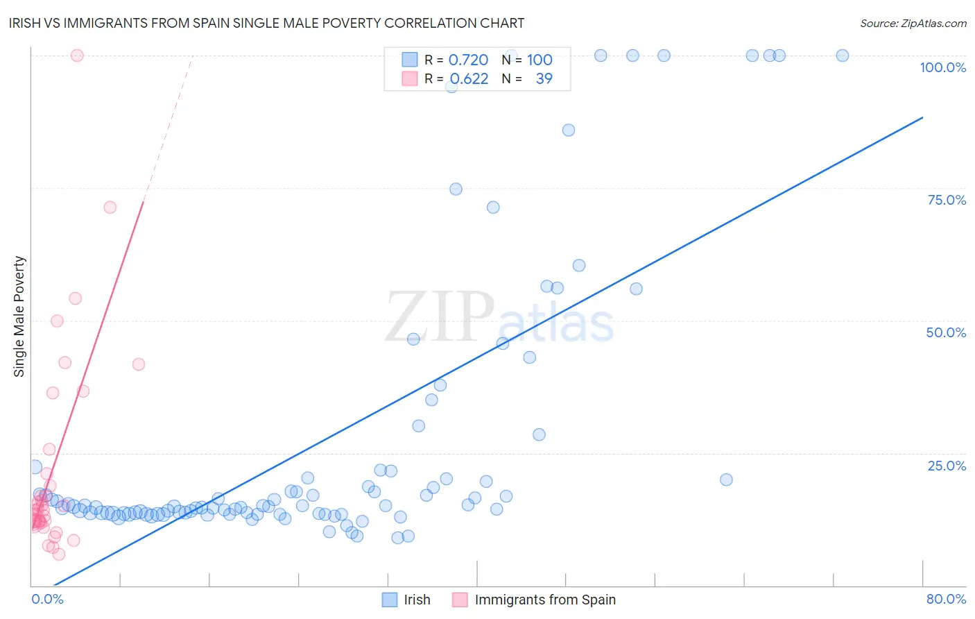 Irish vs Immigrants from Spain Single Male Poverty