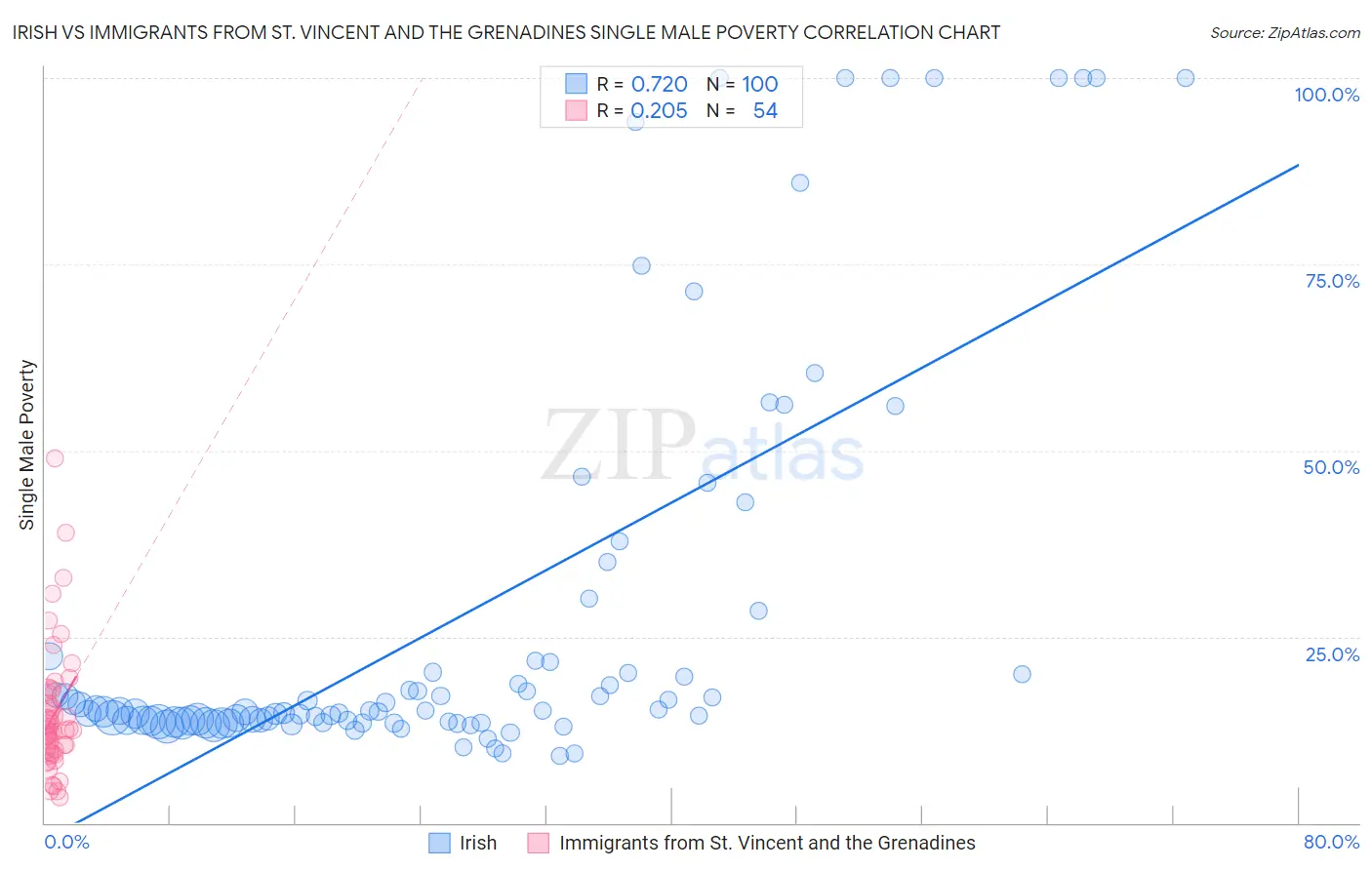 Irish vs Immigrants from St. Vincent and the Grenadines Single Male Poverty