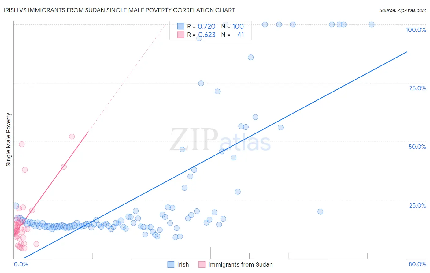 Irish vs Immigrants from Sudan Single Male Poverty