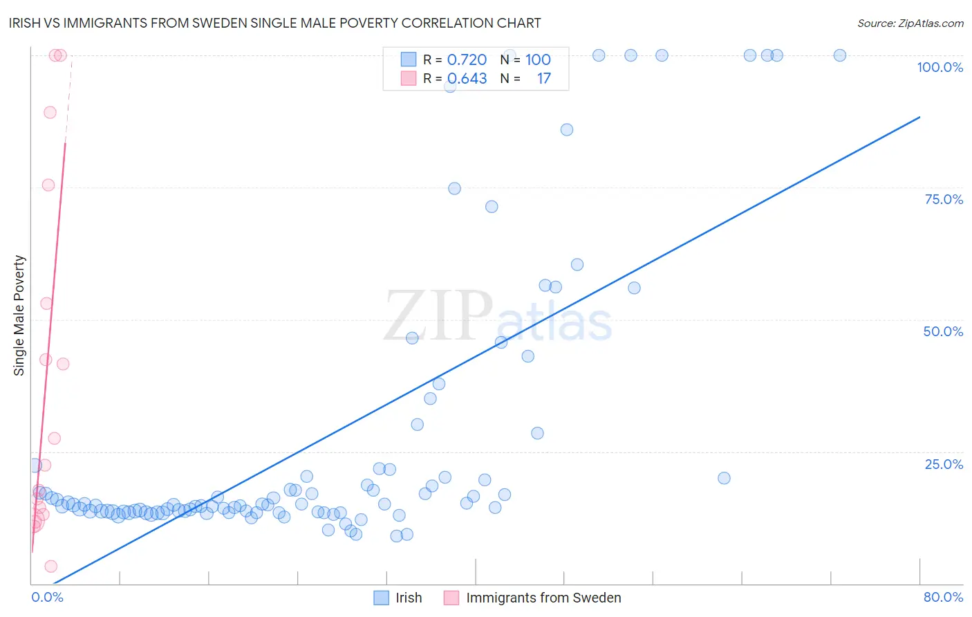 Irish vs Immigrants from Sweden Single Male Poverty