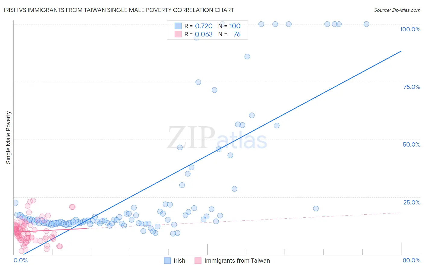 Irish vs Immigrants from Taiwan Single Male Poverty