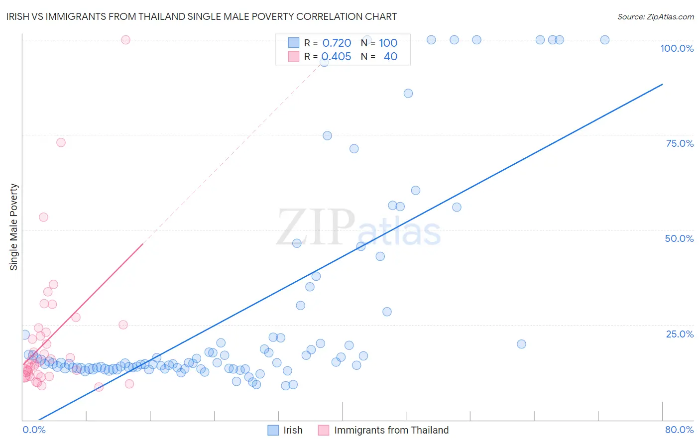 Irish vs Immigrants from Thailand Single Male Poverty