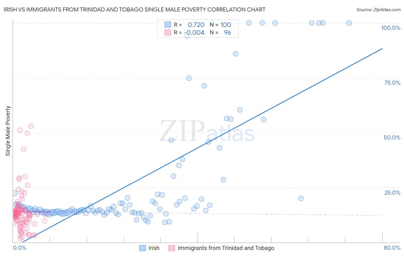 Irish vs Immigrants from Trinidad and Tobago Single Male Poverty