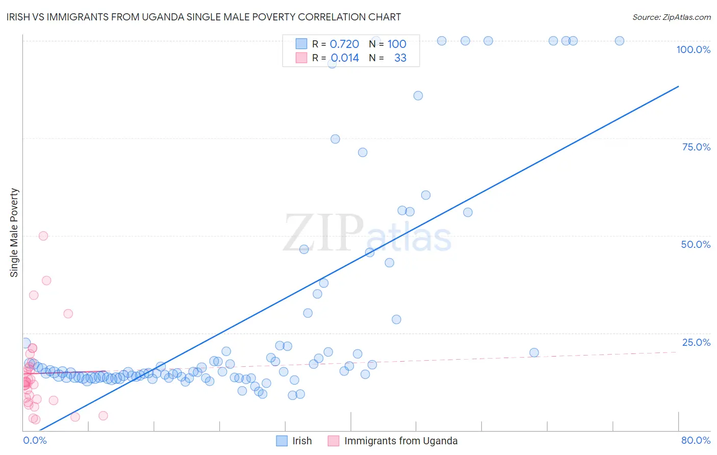 Irish vs Immigrants from Uganda Single Male Poverty