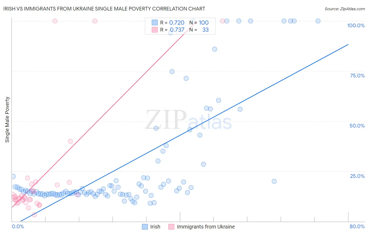 Irish vs Immigrants from Ukraine Single Male Poverty