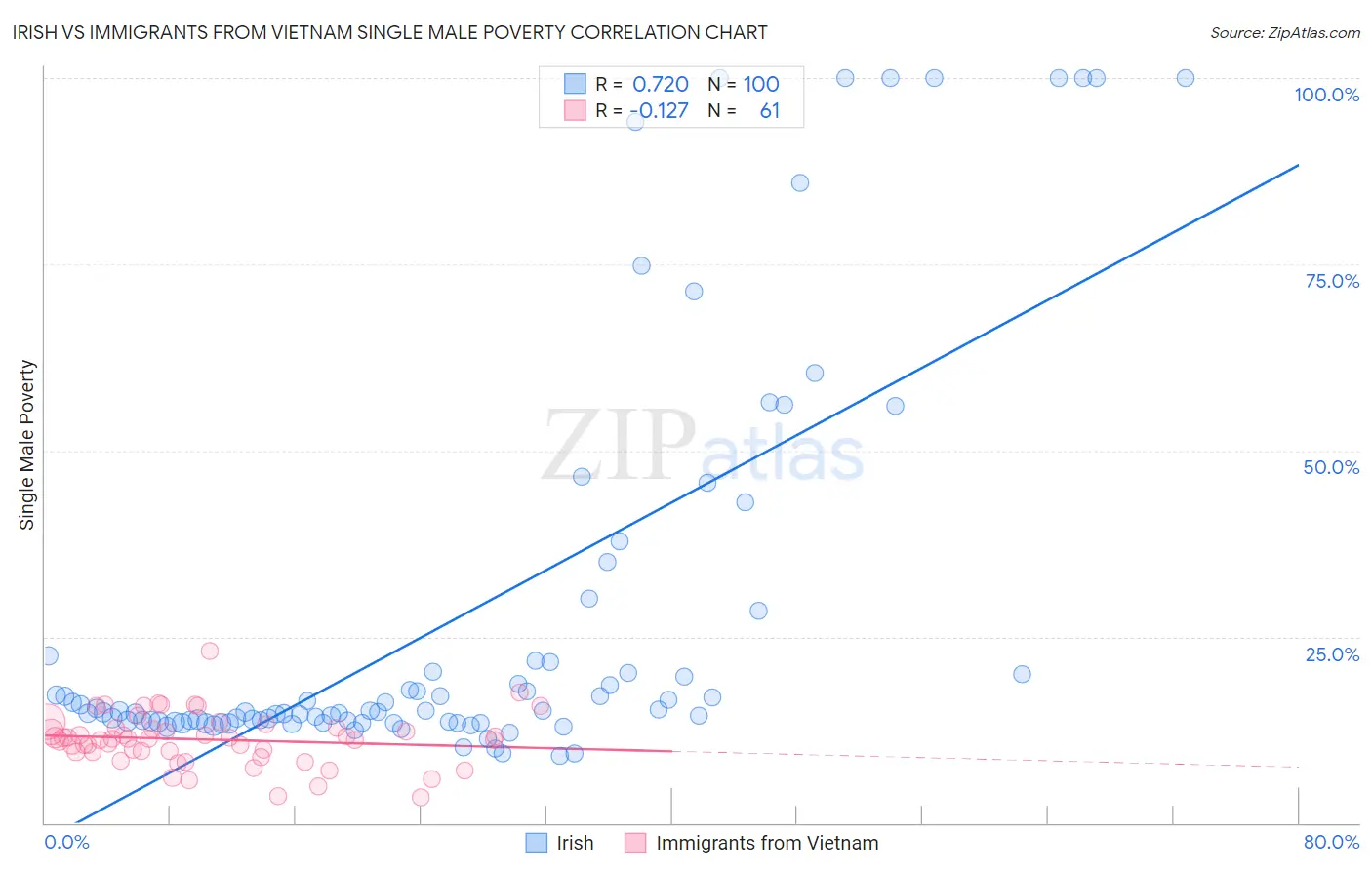 Irish vs Immigrants from Vietnam Single Male Poverty
