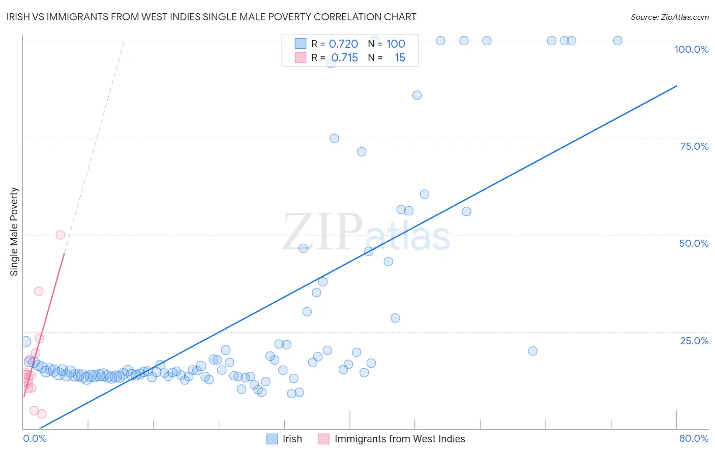 Irish vs Immigrants from West Indies Single Male Poverty