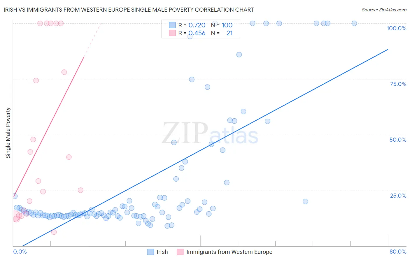Irish vs Immigrants from Western Europe Single Male Poverty