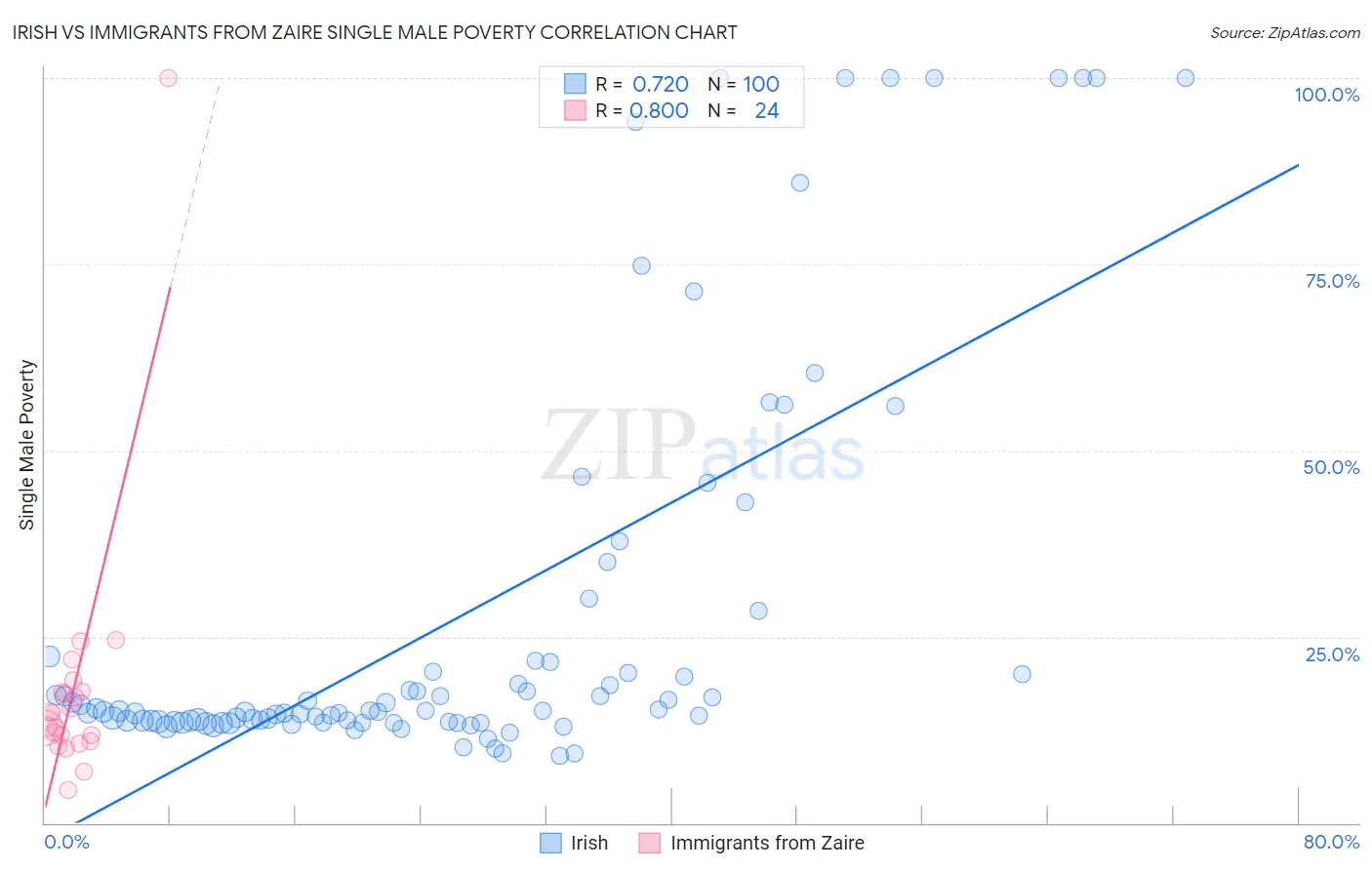 Irish vs Immigrants from Zaire Single Male Poverty