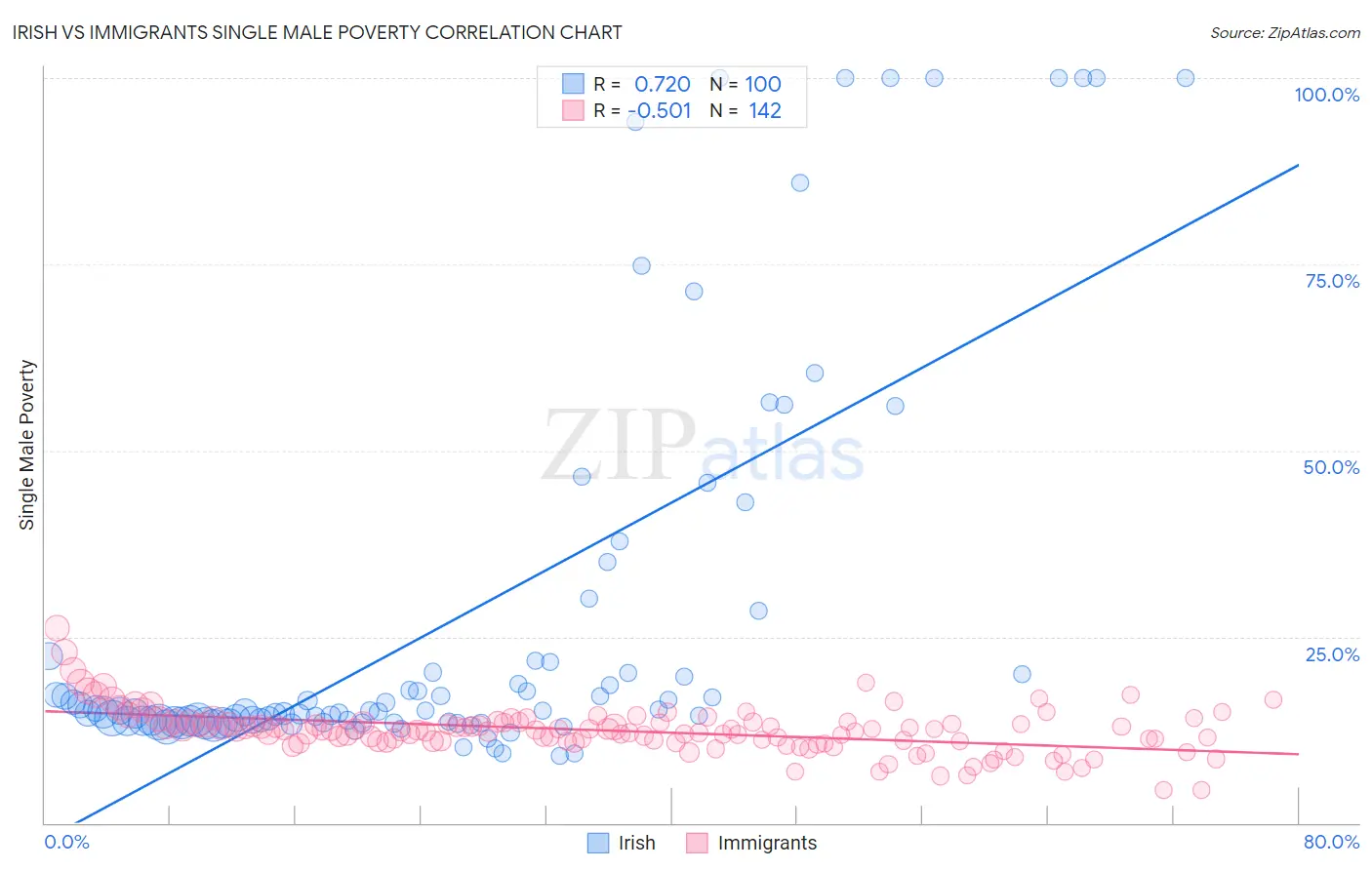 Irish vs Immigrants Single Male Poverty