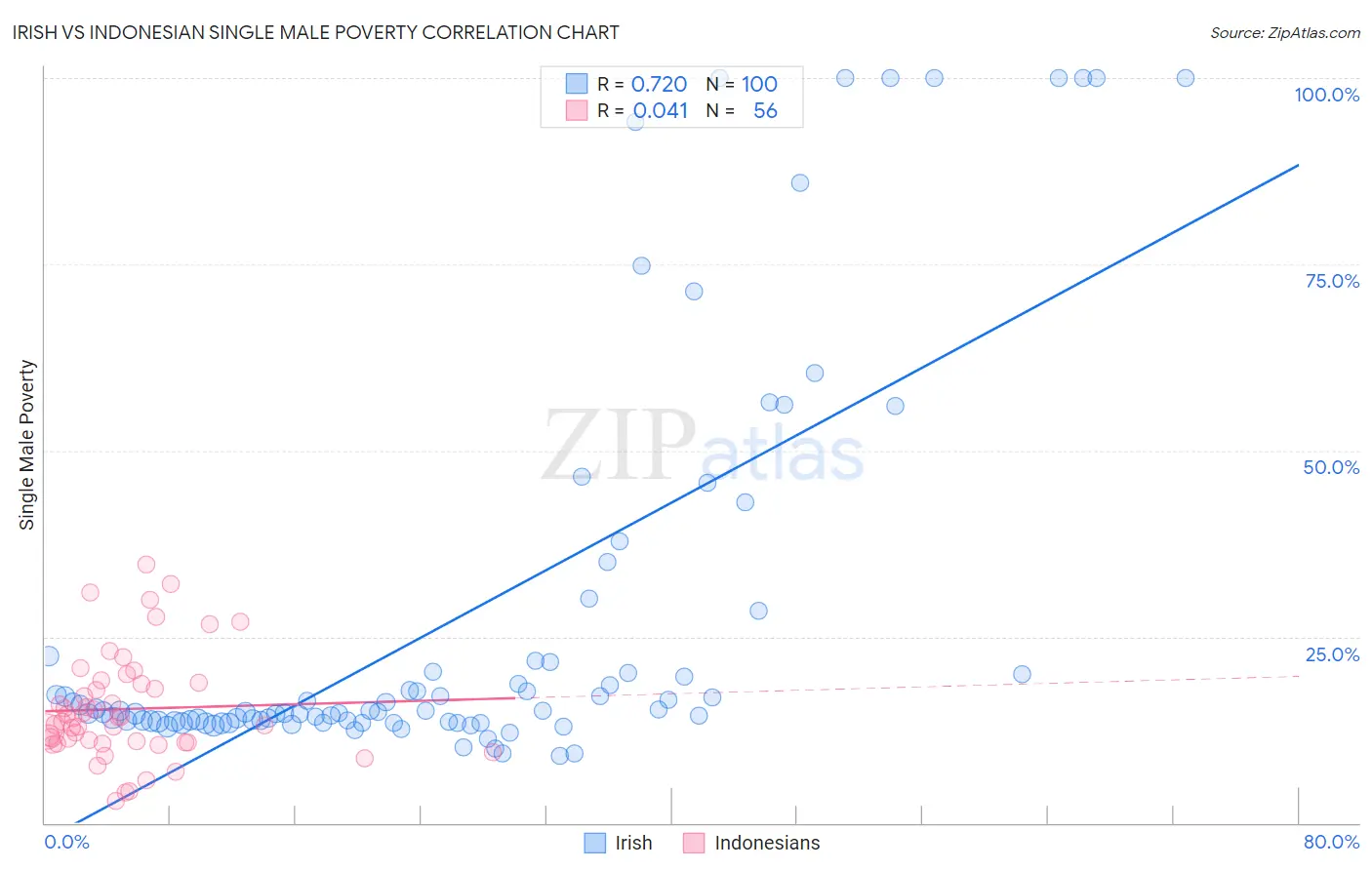 Irish vs Indonesian Single Male Poverty