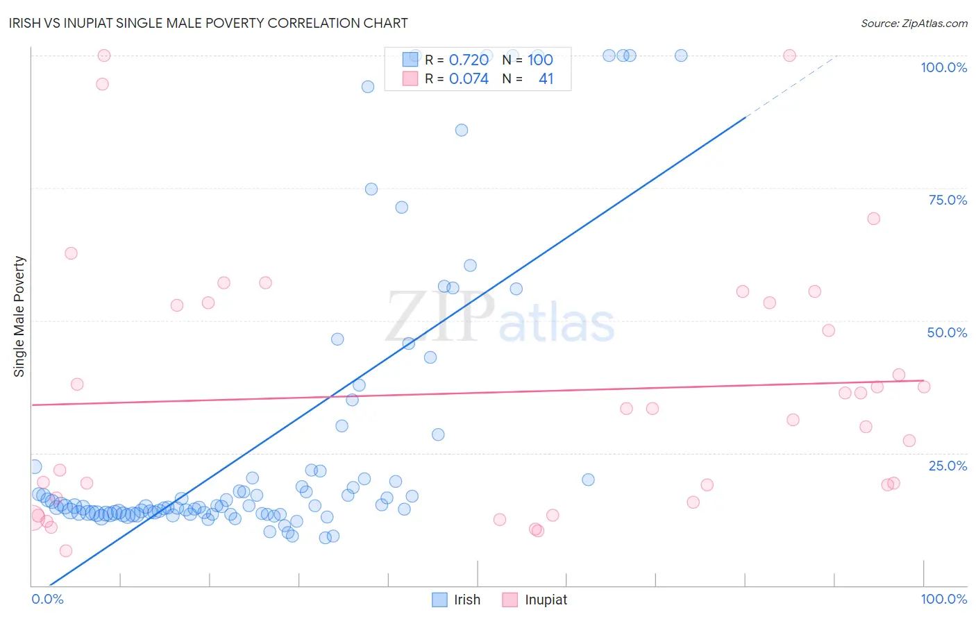 Irish vs Inupiat Single Male Poverty
