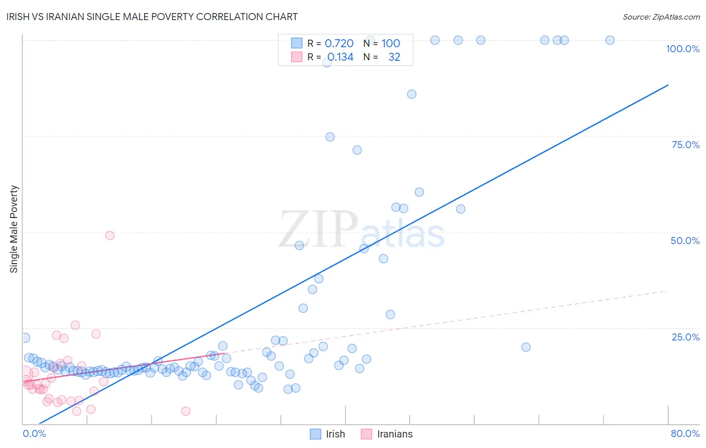 Irish vs Iranian Single Male Poverty