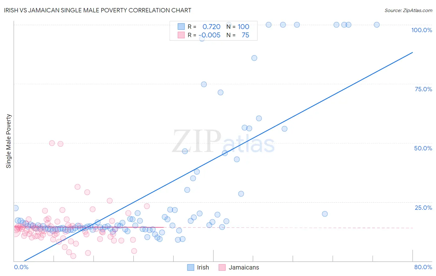 Irish vs Jamaican Single Male Poverty