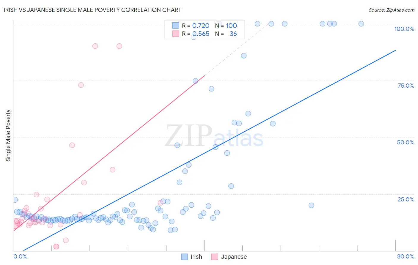 Irish vs Japanese Single Male Poverty