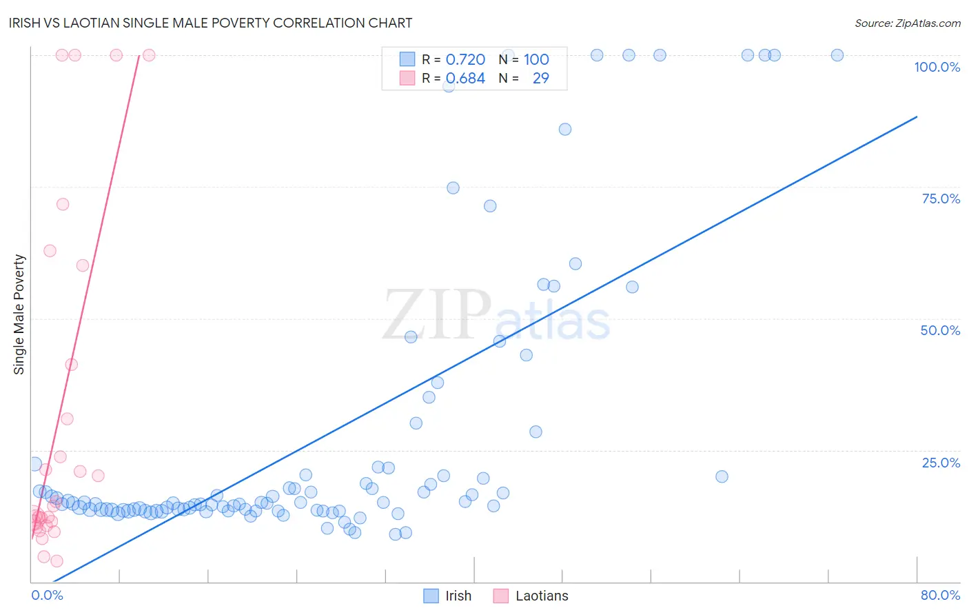 Irish vs Laotian Single Male Poverty