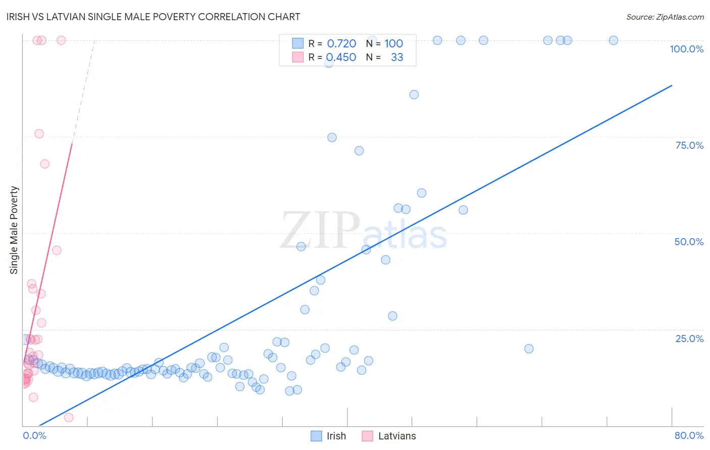 Irish vs Latvian Single Male Poverty