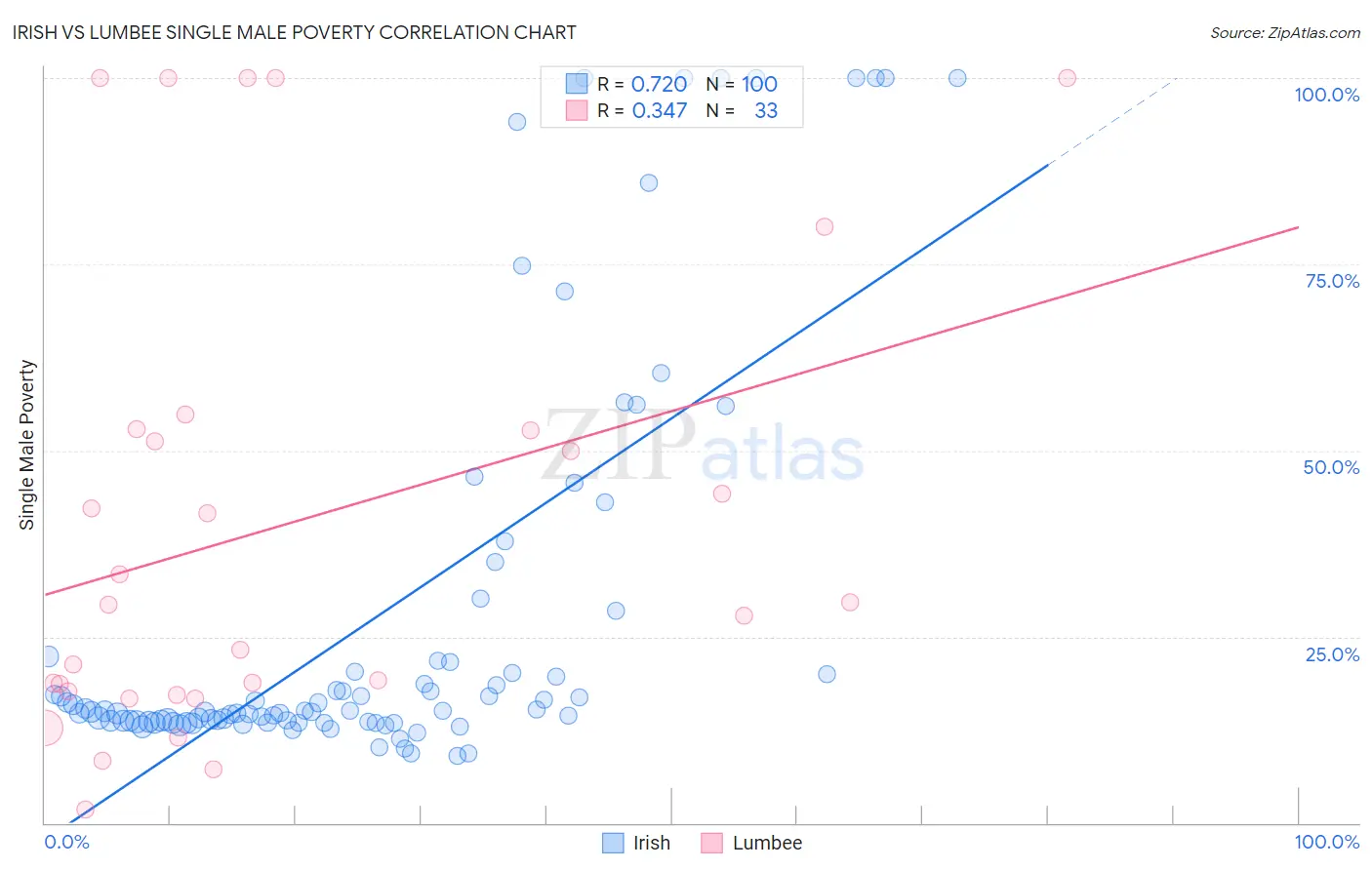 Irish vs Lumbee Single Male Poverty