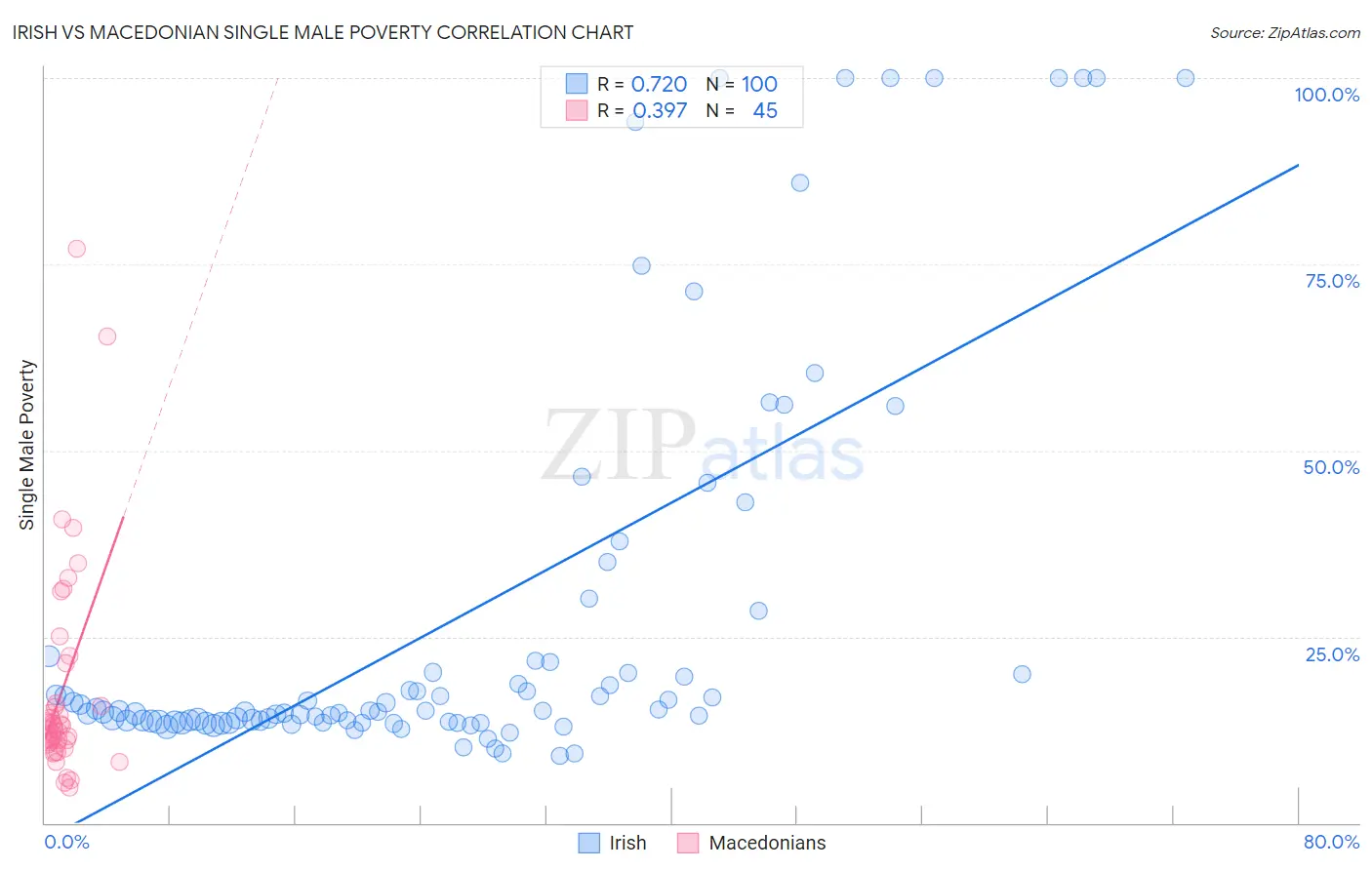 Irish vs Macedonian Single Male Poverty