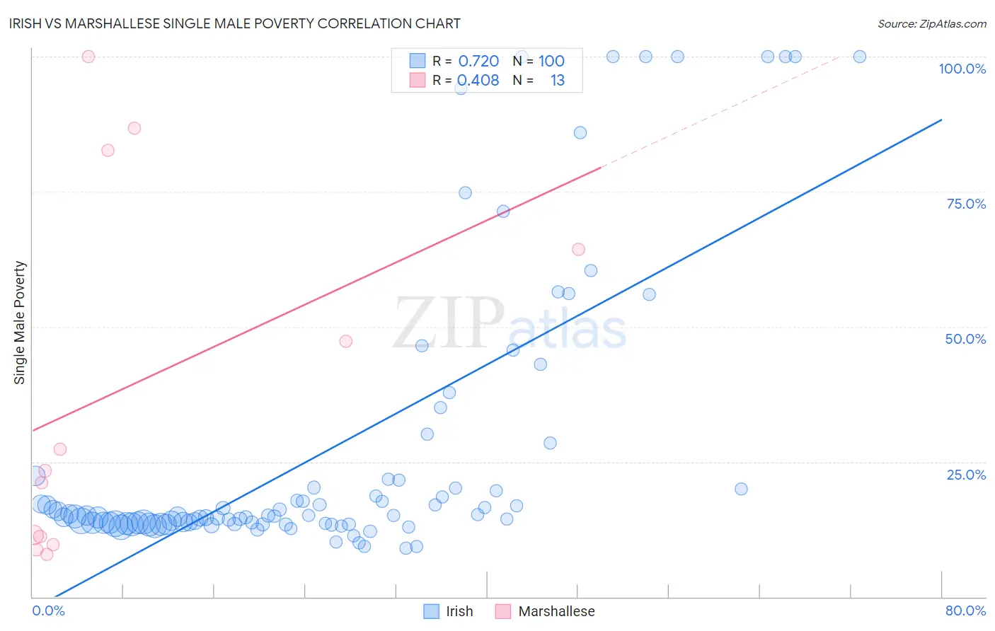 Irish vs Marshallese Single Male Poverty