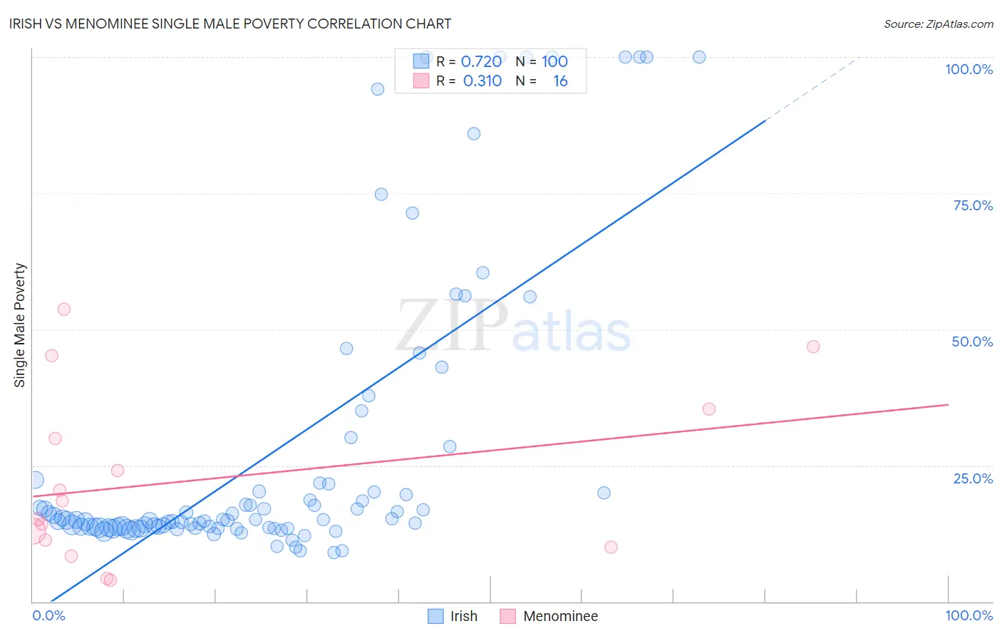 Irish vs Menominee Single Male Poverty