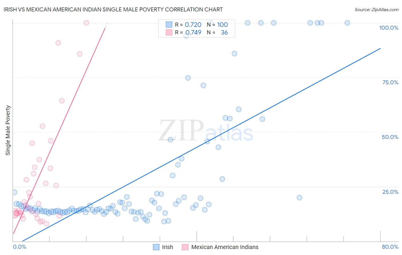 Irish vs Mexican American Indian Single Male Poverty