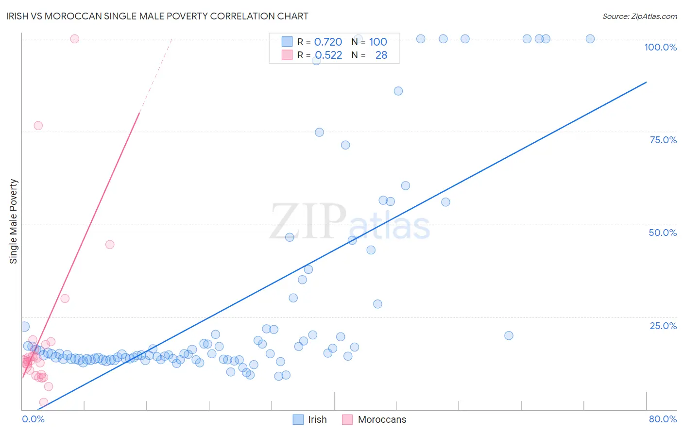 Irish vs Moroccan Single Male Poverty