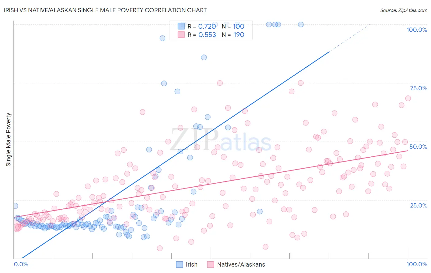 Irish vs Native/Alaskan Single Male Poverty