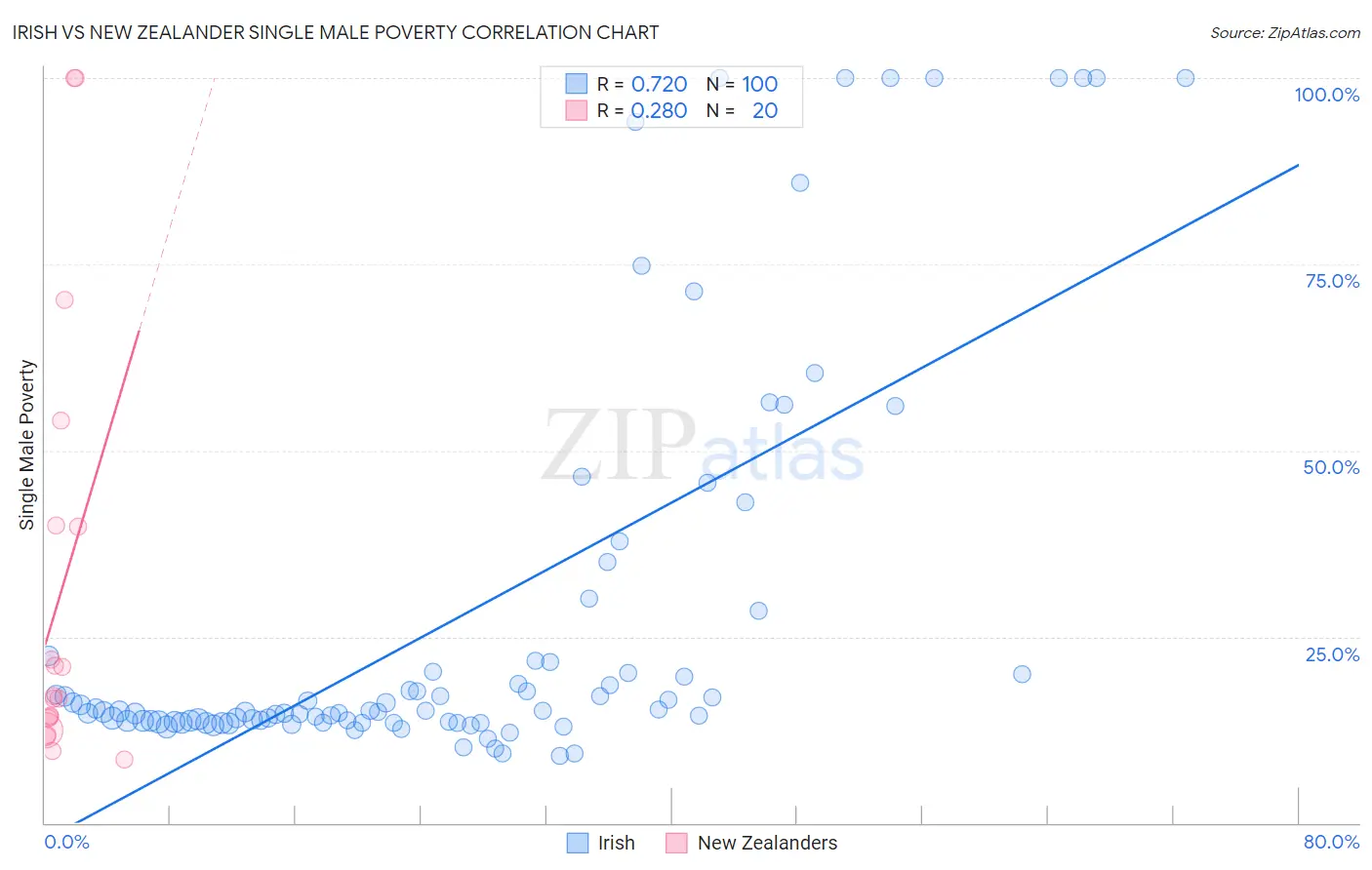 Irish vs New Zealander Single Male Poverty